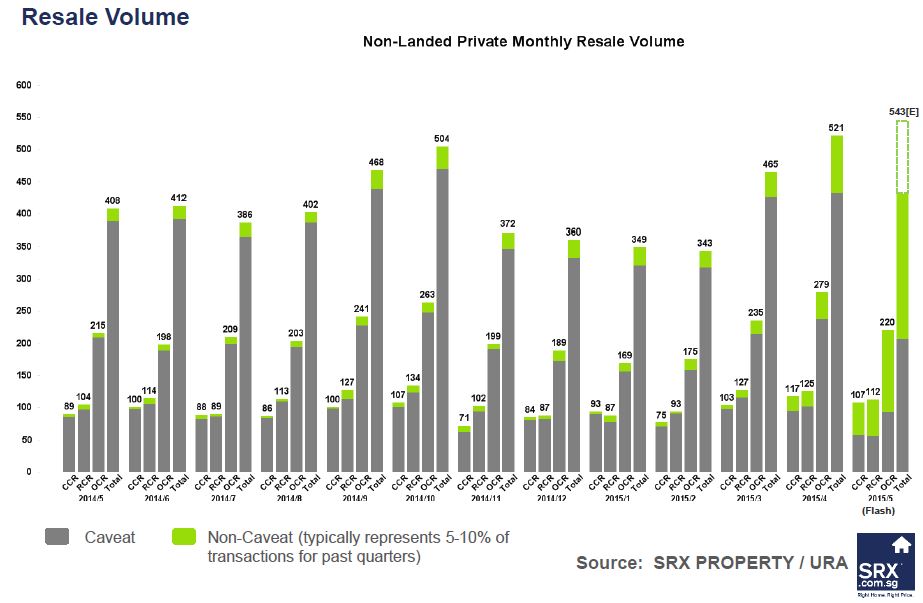 Singapore Price Index: Resale price flat in May, volume up 30% year-on-year - Resale Volume